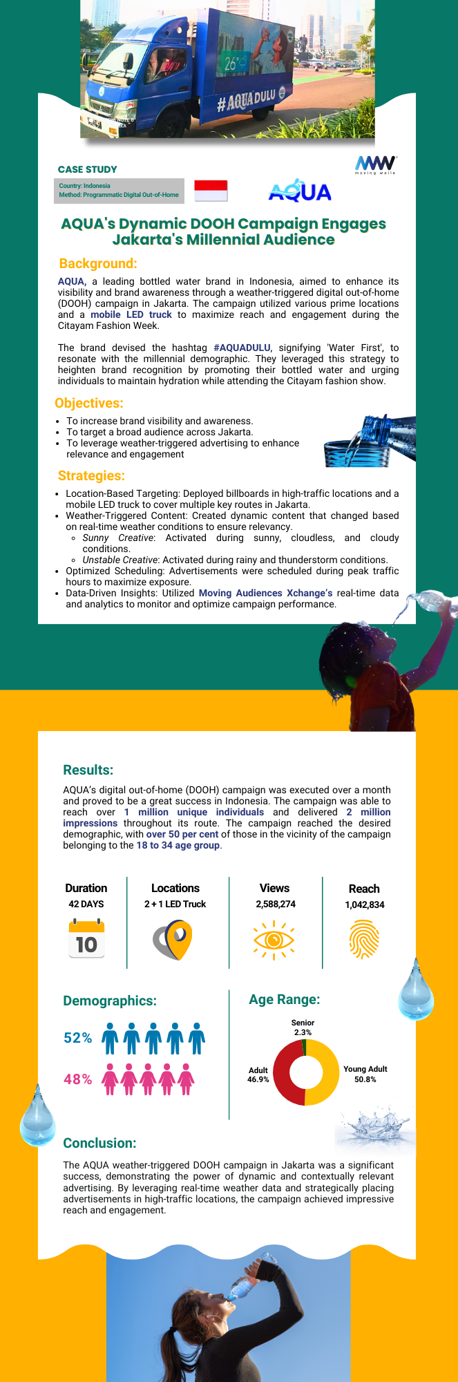 AQUA's Dynamic DOOH Campaign Engages Jakarta's Millennial Audience