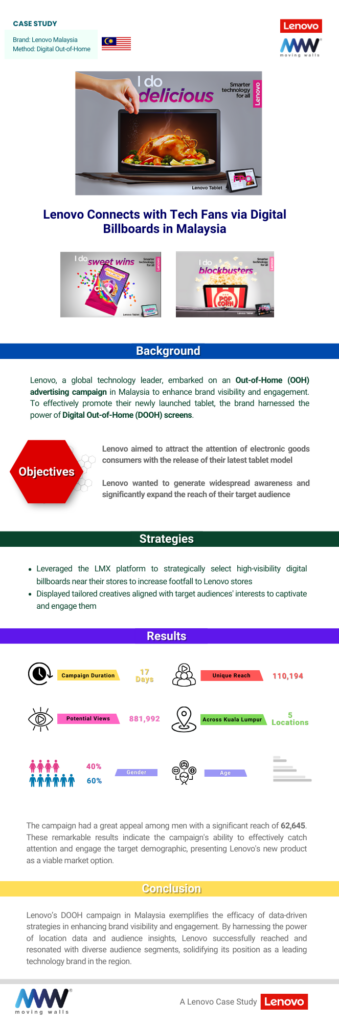 Lenovo Connects with Tech Fans via Digital Billboards in Malaysia